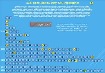 Bone Marrow Stem Cell Research? A Colleague has collected 11 years of published papers!